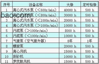 污水处理系统设备的维护周期一般多少？